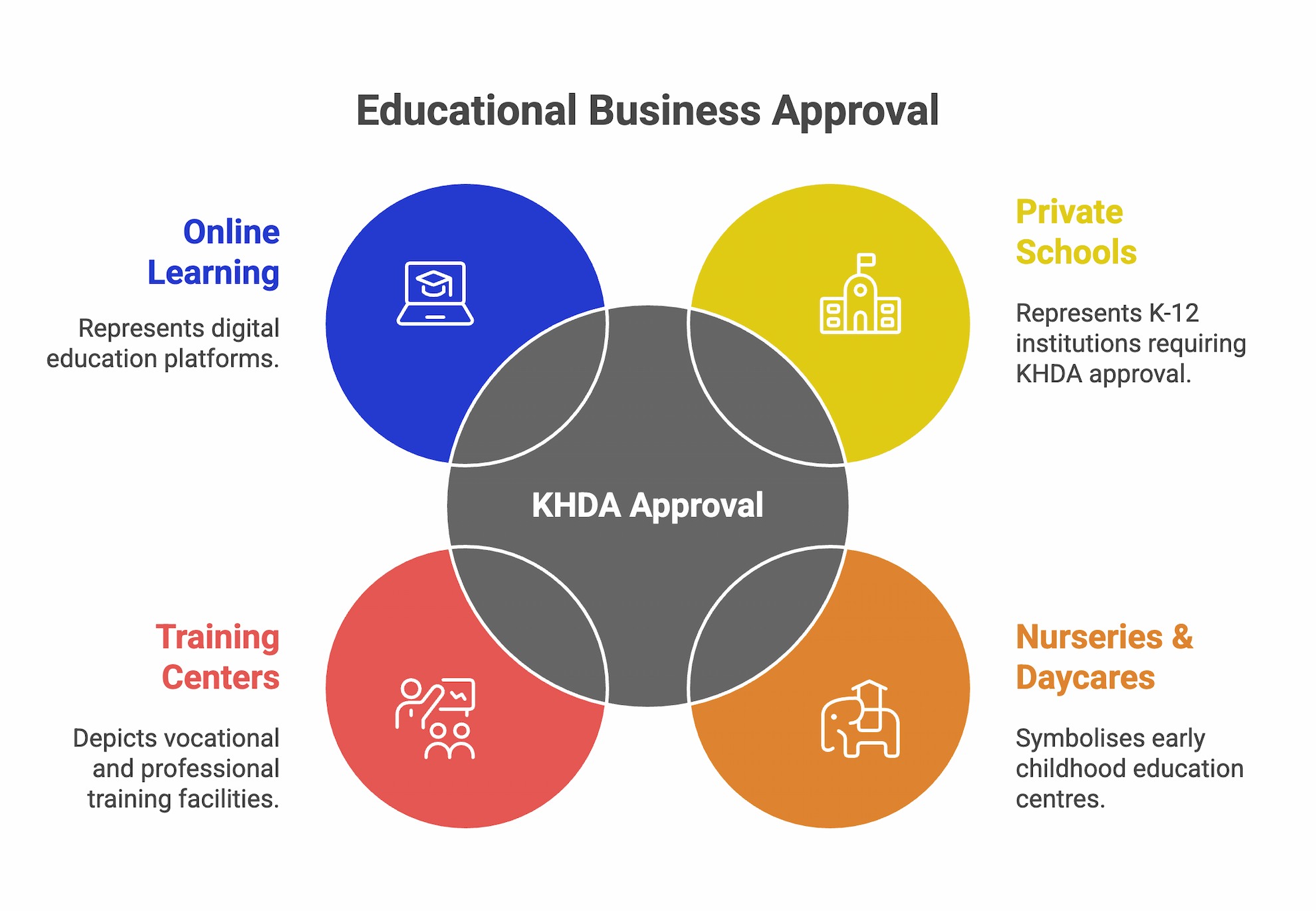 An infographic showing the different types of businesses that require KHDA approval.