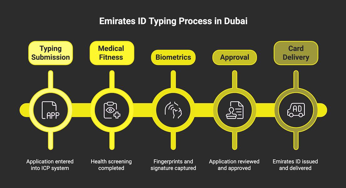 Emirates ID typing process in Dubai showing submission, medical fitness, biometrics, approval and card delivery.